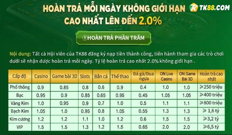 Khuyến mãi hoàn trả không giới hạn